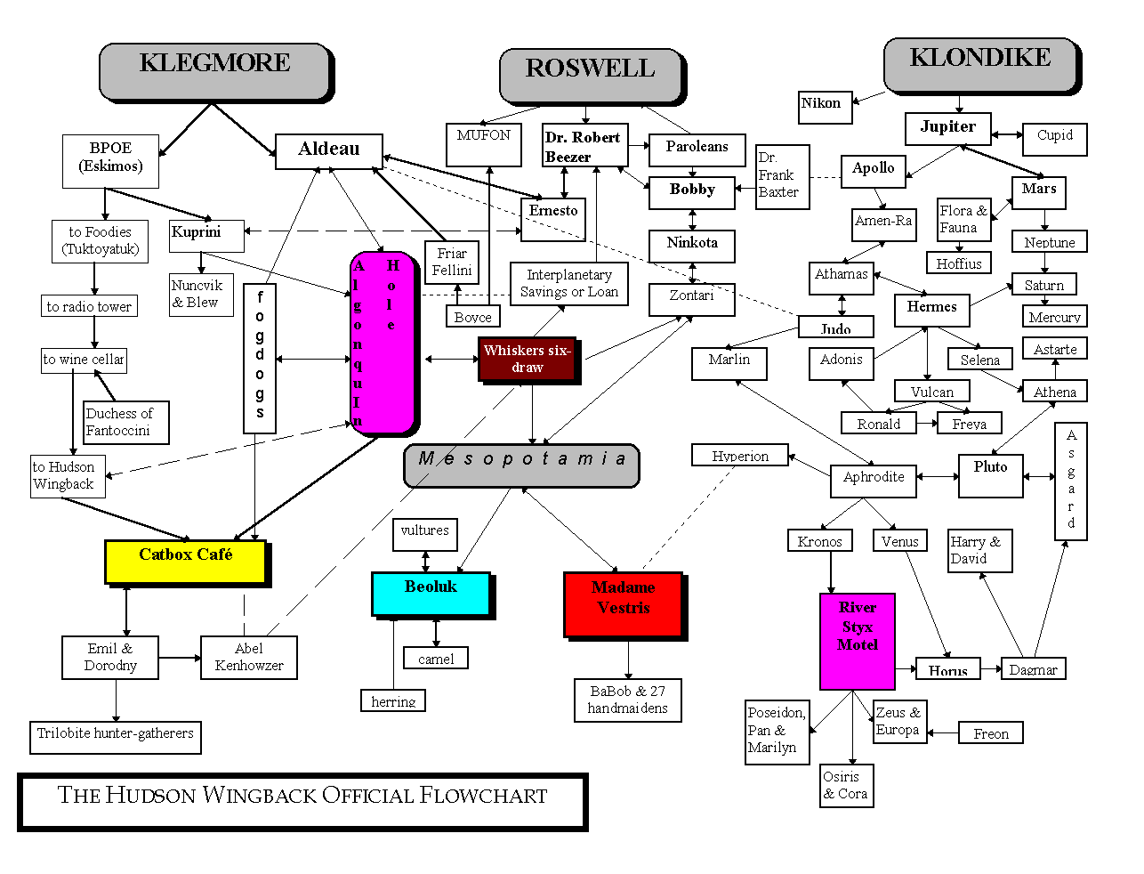 The Wingback Flowchart